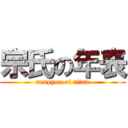 宗氏の年表 (nenpyou of titan)